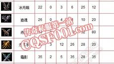 刺客前期的装备选择有何特点？